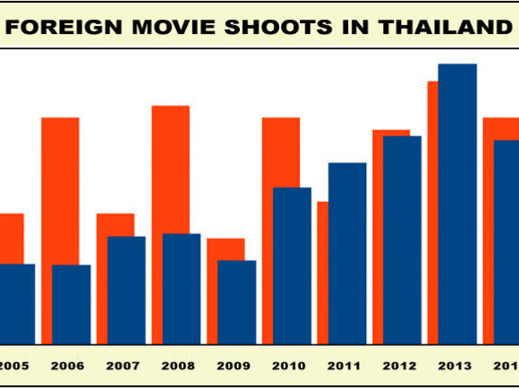 Thailand movie-shoot income drops in 2014