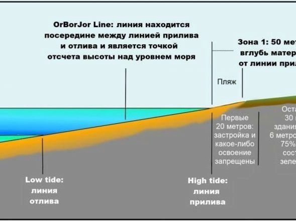 От какой точки отсчитывается береговая линия?